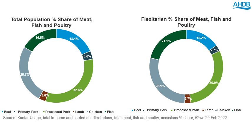 Pie charts showing flexitarian purchase habits compared to total population